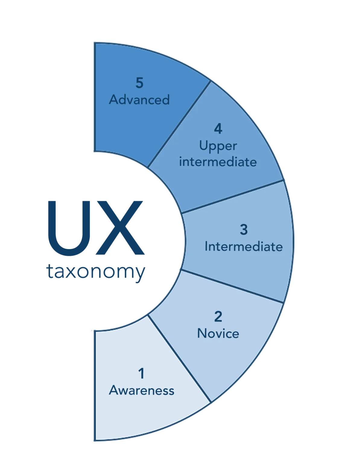 User Experience (UX) Analysis and Heatmaps