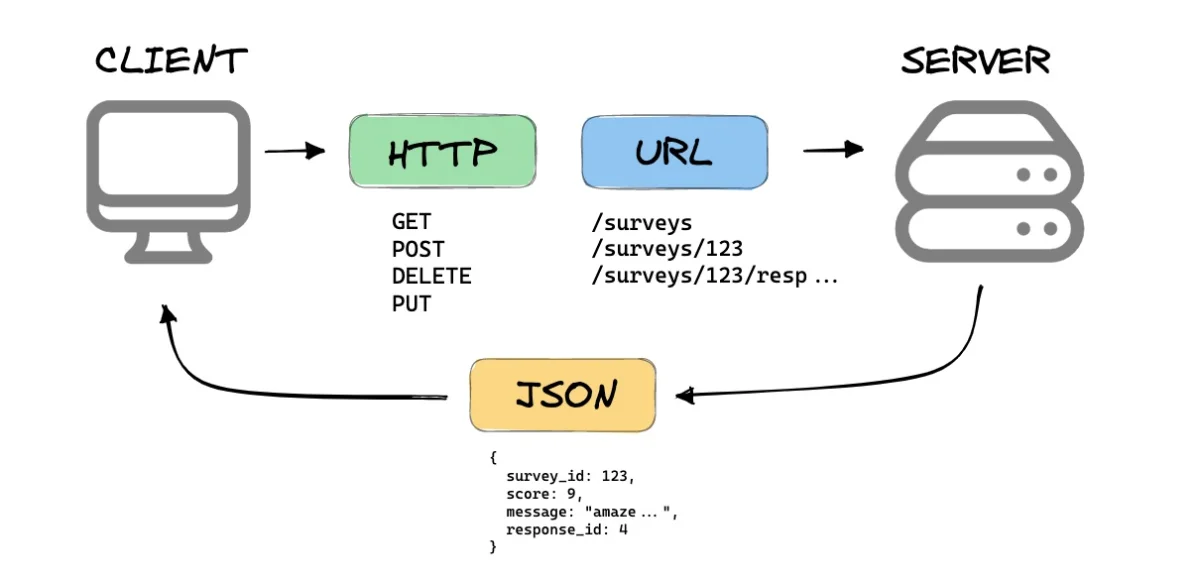 Best Standards in RESTful API Design