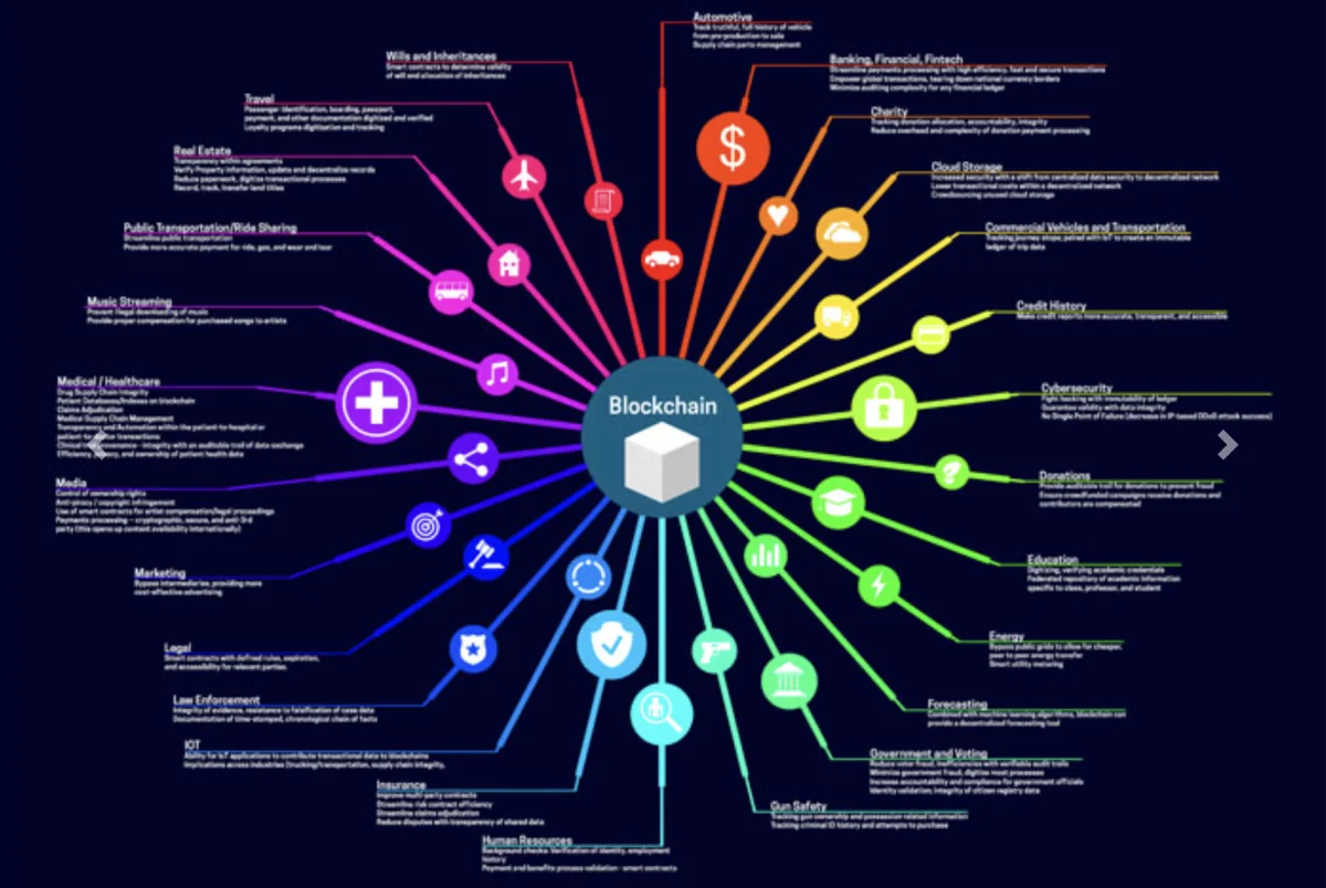 Blockchain Technology Use Cases in Business World